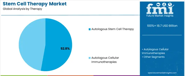 Stem Cell Therapy Market Analysis By Therapy Stem Cell Therapy Market Analysis By Therapy