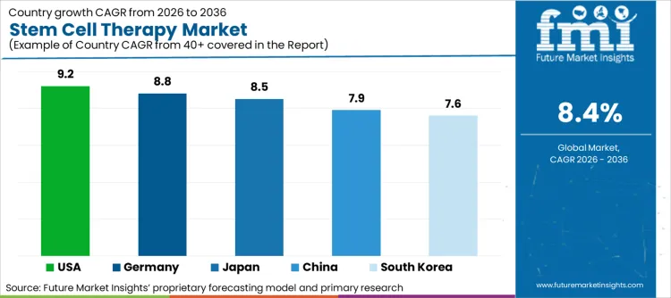 Stem Cell Therapy Market Cagr Analysis By Country