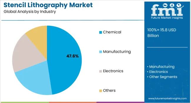 Stencil Lithography Market Analysis By Industry