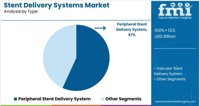 Stent Delivery Systems Market Analysis By Type
