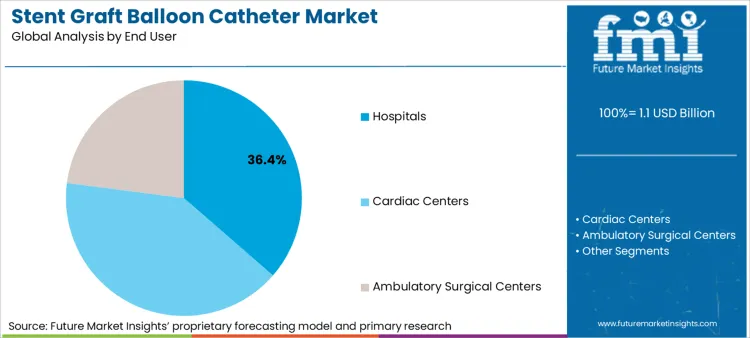 Stent Graft Balloon Catheter Market Analysis By End User