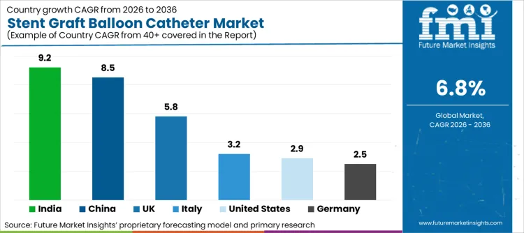 Stent Graft Balloon Catheter Market Cagr Analysis By Country