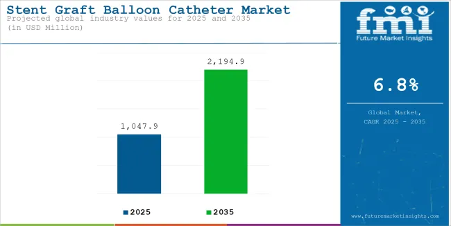 Stent Graft Balloon Catheter Market