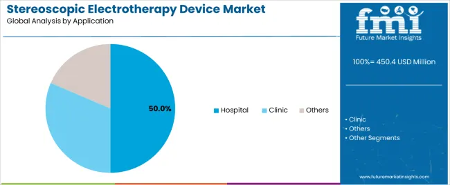 Stereoscopic Electrotherapy Device Market Analysis By Application