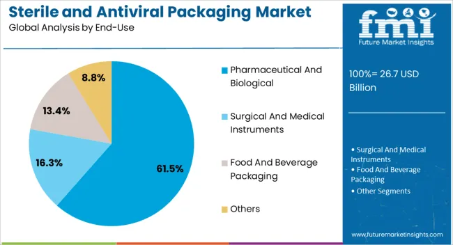 Sterile And Antiviral Packaging Market Analysis By End Use