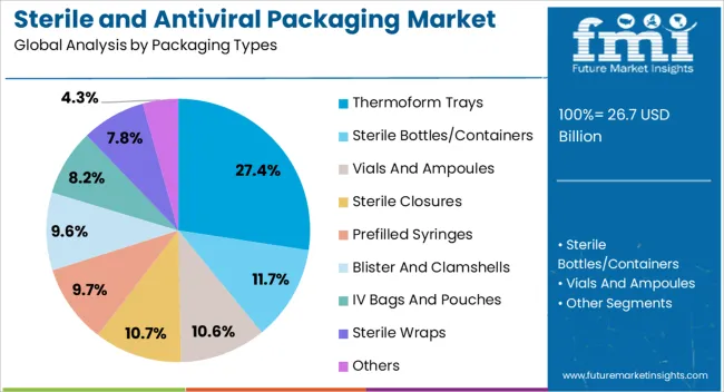 Sterile And Antiviral Packaging Market Analysis By Packaging Types