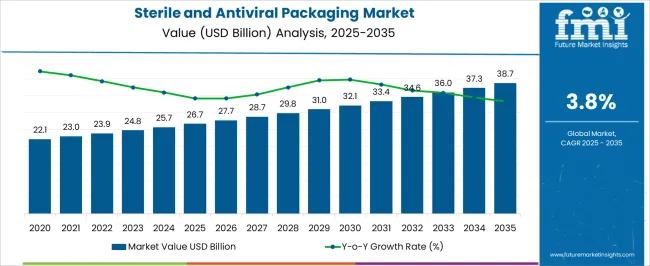 Sterile And Antiviral Packaging Market Market Value Analysis