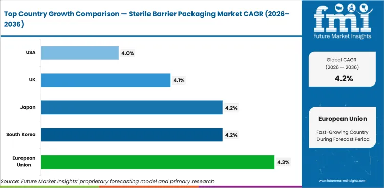 Sterile Barrier Packaging Market Cagr Analysis By Country Sterile Barrier Packaging Market Cagr Analysis By Country
