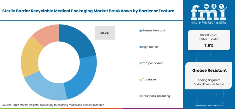 Sterile Barrier Recyclable Medical Packaging Market Analysis By Barrier Or Feature