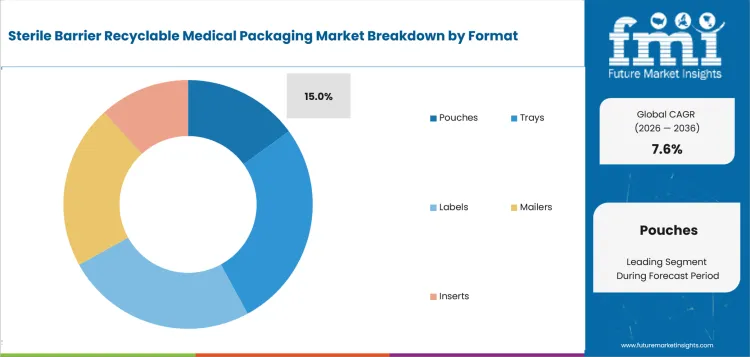 Sterile Barrier Recyclable Medical Packaging Market Analysis By Format
