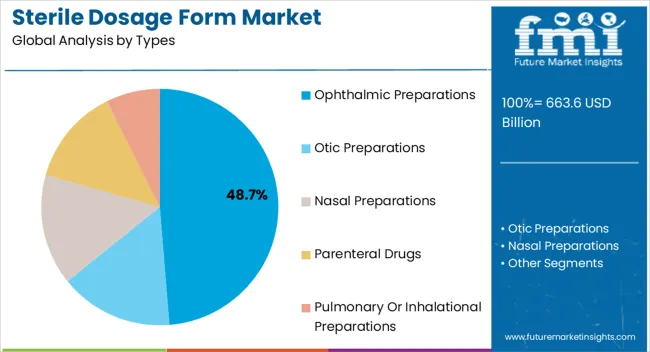 Sterile Dosage Form Market Analysis By Types