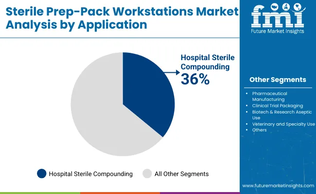 Sterile Prep Pack Workstations Market Analysis By Application