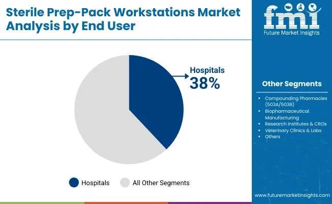 Sterile Prep Pack Workstations Market Analysis By End User