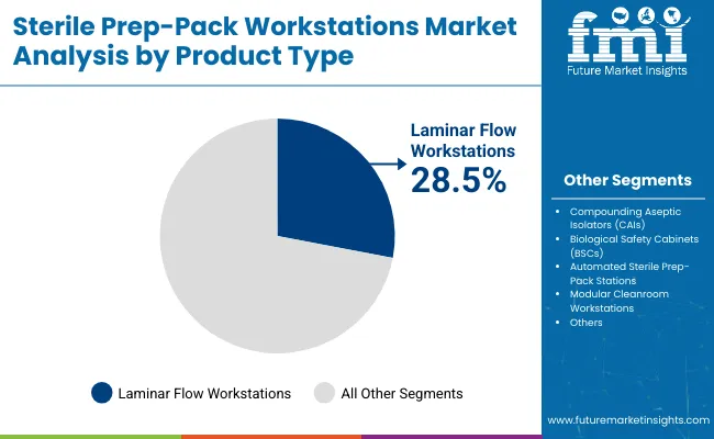Sterile Prep Pack Workstations Market Analysis By Product Type