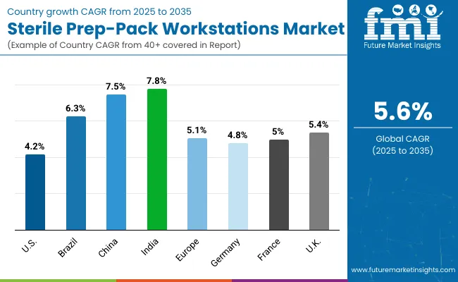 Sterile Prep Pack Workstations Market Country Wise Analysis