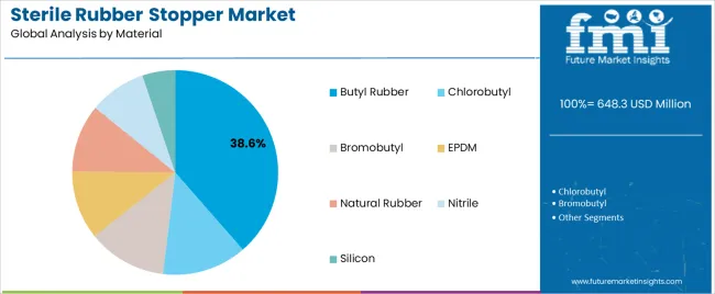 Sterile Rubber Stopper Market Analysis By Material Sterile Rubber Stopper Market Analysis By Material