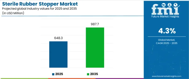 Sterile Rubber Stopper Market Industry Value Analysis Sterile Rubber Stopper Market Industry Value Analysis