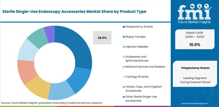 Sterile Single Use Endoscopy Accessories Market Analysis By Product Type Sterile Single Use Endoscopy Accessories Market Analysis By Product Type