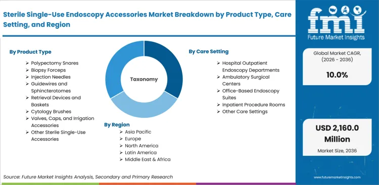 Sterile Single Use Endoscopy Accessories Market Breakdown By Product Type, Care Setting, And Region