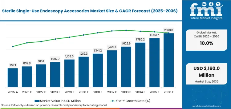 Sterile Single Use Endoscopy Accessories Market Value Analysis Sterile Single Use Endoscopy Accessories Market Value Analysis