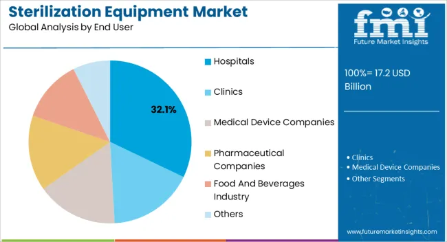 Sterilization Equipment Market Analysis By End User