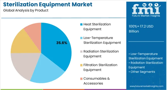 Sterilization Equipment Market Analysis By Product