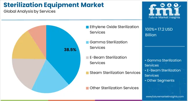 Sterilization Equipment Market Analysis By Services