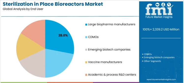 Sterilization In Place Bioreactors Market Analysis By End User