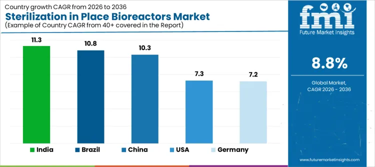 Sterilization In Place Bioreactors Market Cagr Analysis By Country