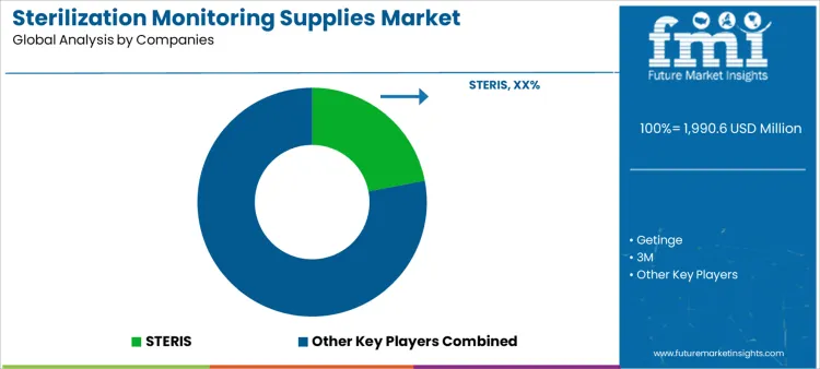 Sterilization Monitoring Supplies Market Analysis By Company