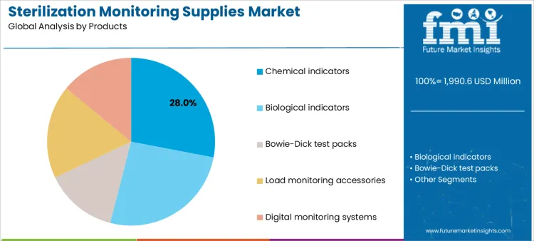 Sterilization Monitoring Supplies Market Analysis By Products