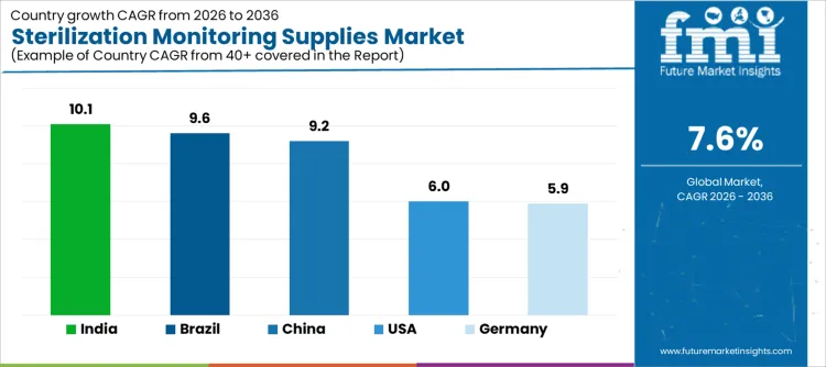 Sterilization Monitoring Supplies Market Cagr Analysis By Country