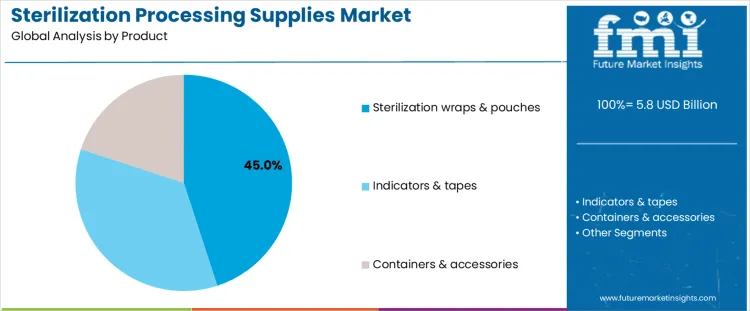 Sterilization Processing Supplies Market Analysis By Product