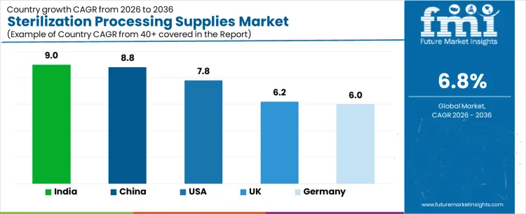 Sterilization Processing Supplies Market Cagr Analysis By Country