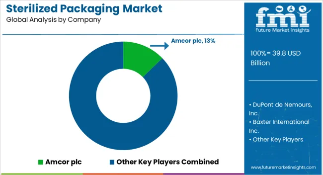 Sterilized Packaging Market Analysis By Company
