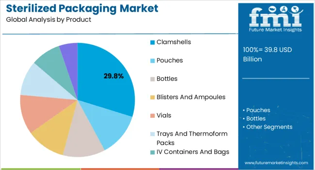 Sterilized Packaging Market Analysis By Product