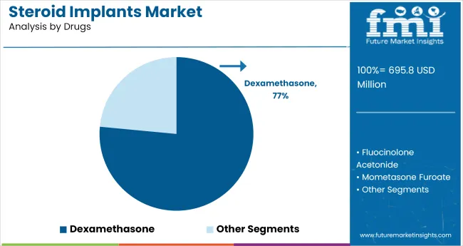 Steroid Implants Market Analysis By Drugs