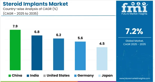 Steroid Implants Market Cagr Analysis By Country