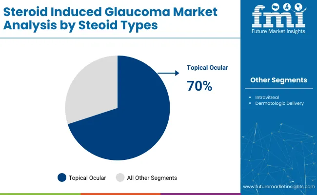 Steroid Induced Glaucoma Market Analysis By Steoid Types