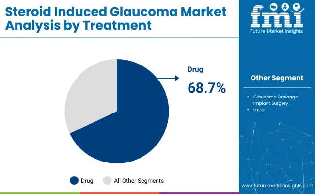 Steroid Induced Glaucoma Market Analysis By Treatment