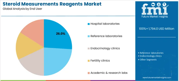 Steroid Measurements Reagents Market Analysis By End User