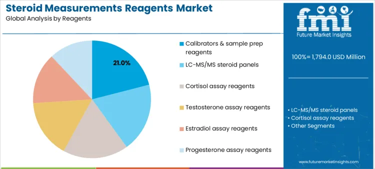 Steroid Measurements Reagents Market Analysis By Reagents