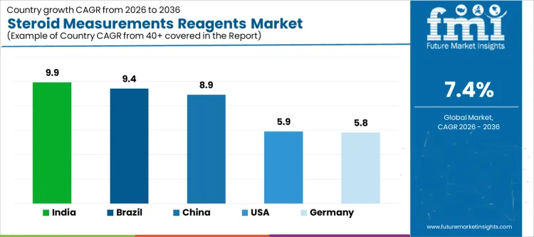Steroid Measurements Reagents Market Cagr Analysis By Country
