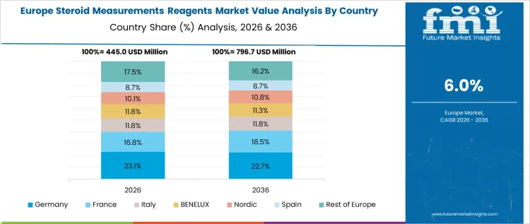 Steroid Measurements Reagents Market Europe Country Market Share Analysis, 2026 & 2036