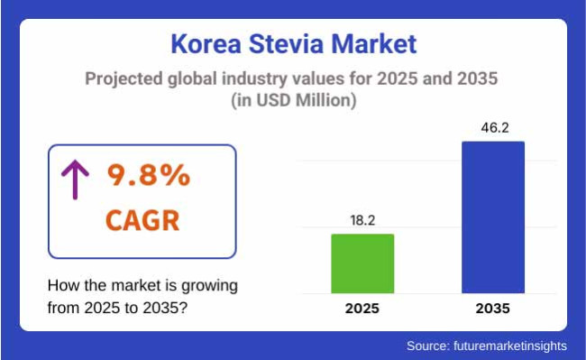 Stevia In Korea Projected Global Industry Values For 2025 2035