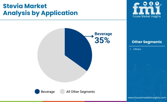 Stevia Market Analysis By Application