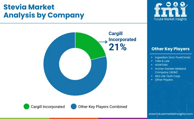 Stevia Market Analysis By Company