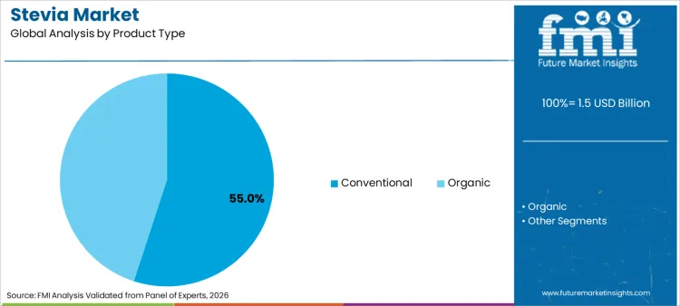 Stevia Market Analysis By Product Type Stevia Market Analysis By Product Type