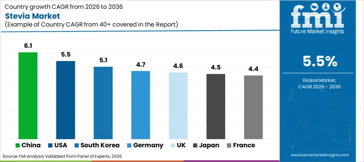 Stevia Market Cagr Analysis By Country Stevia Market Cagr Analysis By Country