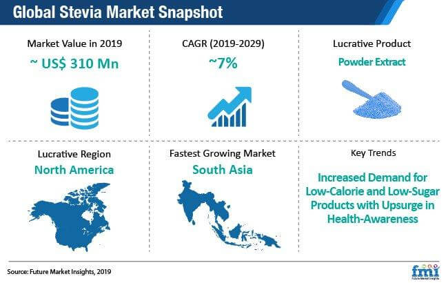 stevia market snapshot